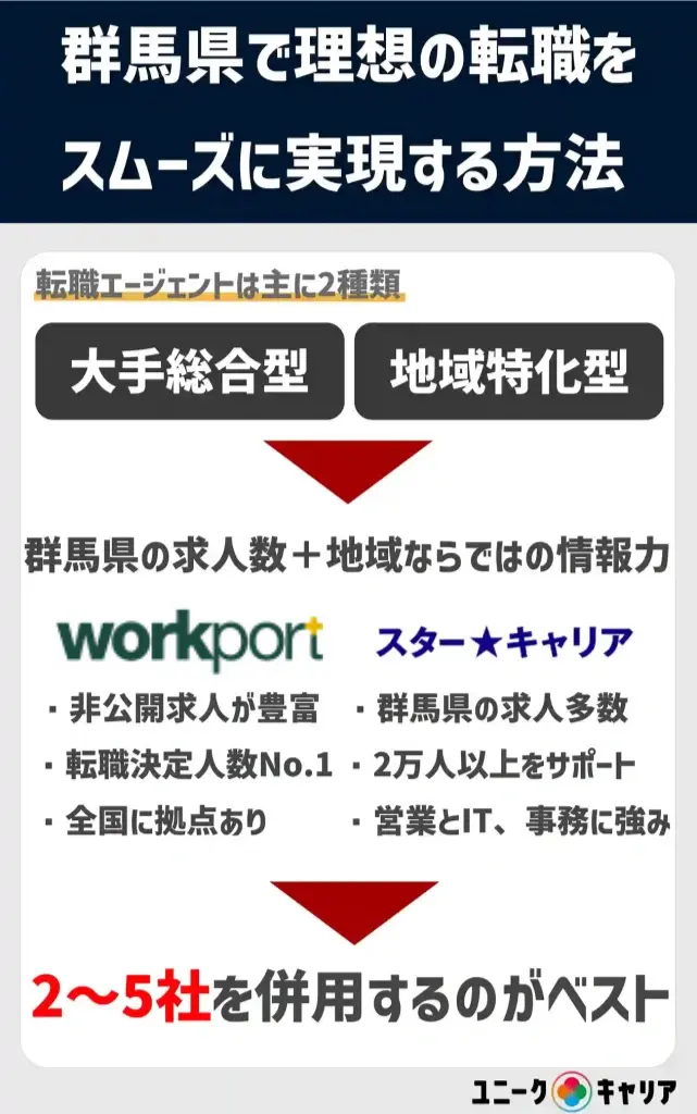 群馬　転職