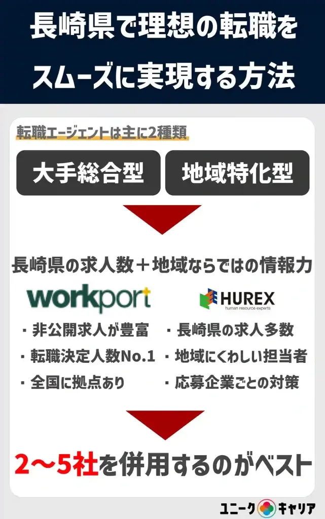 長崎　転職