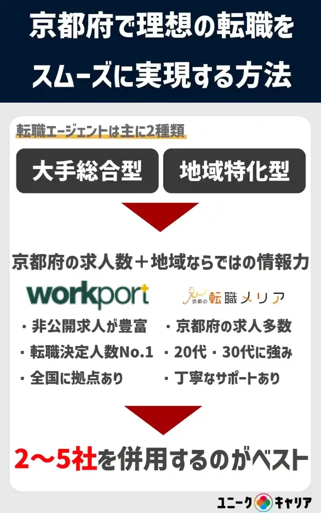 京都 転職