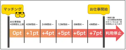 ペナルティポイントについて｜タイミー