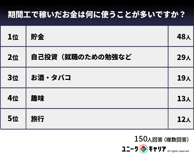 「遊ぶお金が欲しい」という理由だけで始めてもほぼ無意味