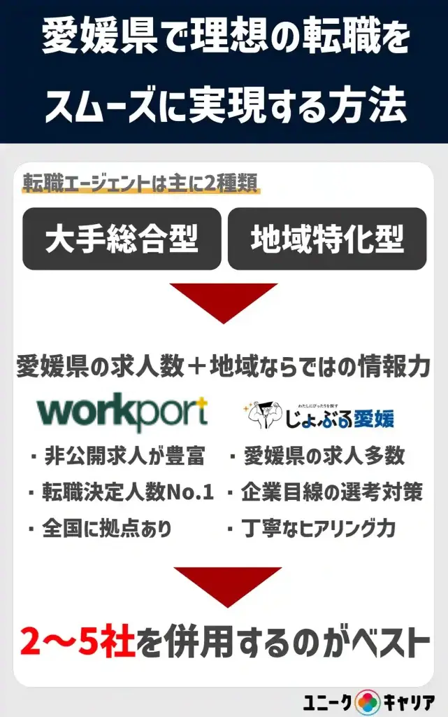 愛媛　転職
