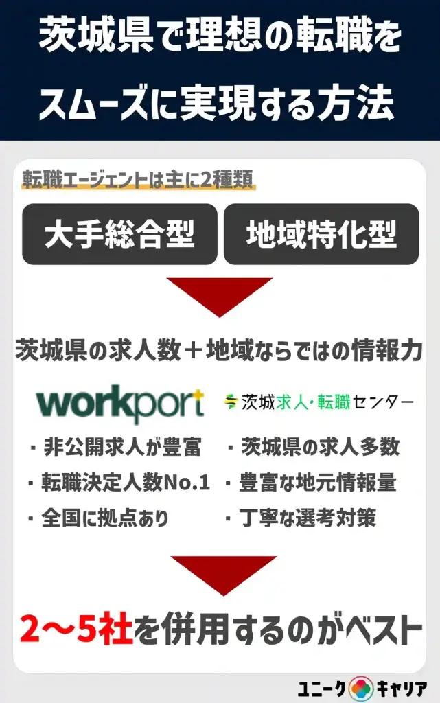 茨城 転職